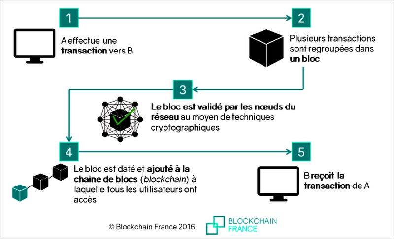 blockchain