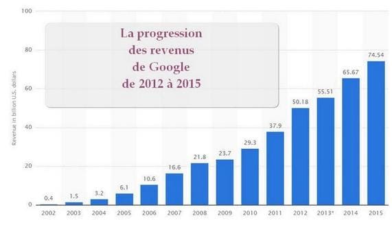 Progression des revenus de Google